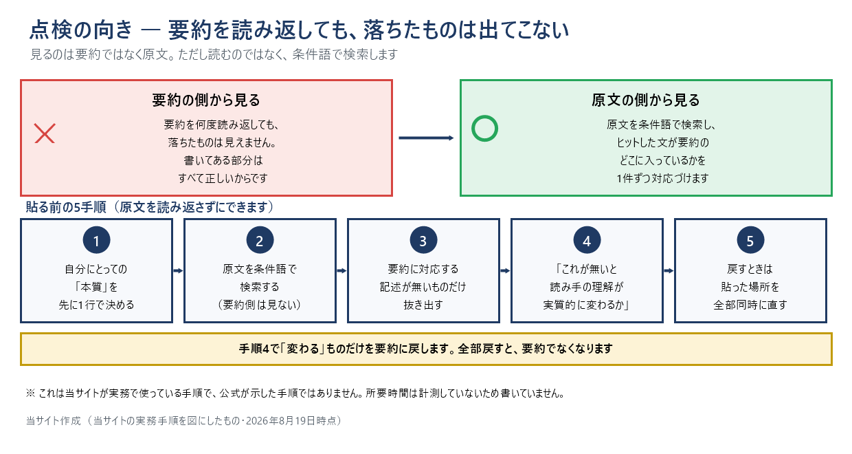 点検の向きを示した図。左は要約の側から見る場合で、バツ印。要約を何度読み返しても落ちたものは見えない。書いてある部分はすべて正しいから。右は原文の側から見る場合で、丸印。原文を条件語で検索し、ヒットした文が要約のどこに入っているかを1件ずつ対応づける。下は貼る前の5手順。1、自分にとっての「本質」を先に1行で決める。2、原文を条件語で検索する(要約側は見ない)。3、要約に対応する記述が無いものだけ抜き出す。4、「これが無いと読み手の理解が実質的に変わるか」を問う。5、戻すときは貼った場所を全部同時に直す。手順4で変わるものだけを要約に戻す。全部戻すと要約でなくなる。これは当サイトが実務で使っている手順で、公式が示した手順ではない。所要時間は計測していないため書いていない。