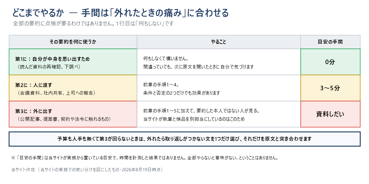 要約の用途別に、どこまで点検するかを3段に分けた図。第1に、自分が中身を思い出すため(読んだ資料の再確認、下調べ)は、何もしなくて構わない。間違っていても、次に原文を開いたときに自分で気づける。目安の手間は0分。第2に、人に渡す(会議資料、社内共有、上司への報告)は、前章の手順1から4。条件と否定の2つだけでも効果がある。目安の手間は3から5分。第3に、外に出す(公開記事、提案書、契約や法令に触れるもの)は、前章の手順1から5に加えて、要約した本人ではない人が見る。当サイトが執筆と検品を別担当にしているのはこのため。目安の手間は資料しだい。予算も人手も無くて第3が回らないときは、外れたら取り返しがつかない文を1つだけ選び、それだけを原文と突き合わせる。目安の手間は当サイトが実務から置いている目安で、時間を計測した結果ではない。