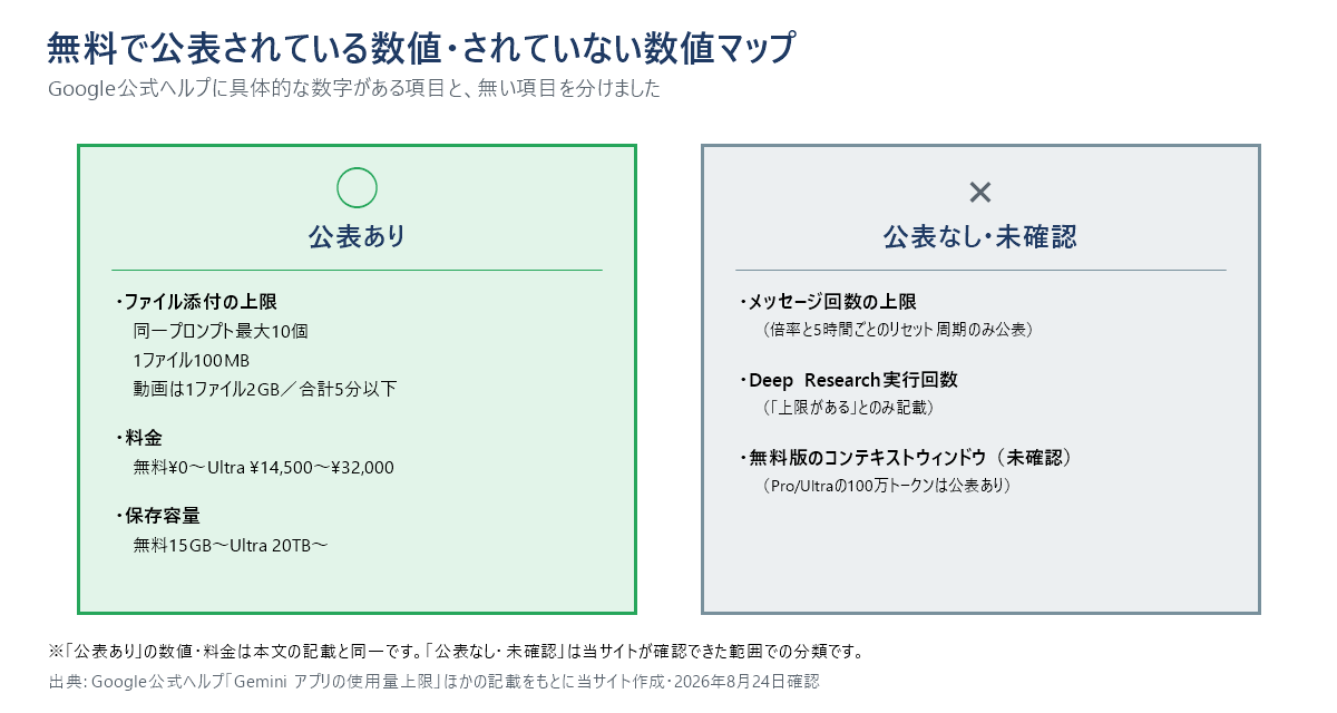 Geminiの無料利用で数値が公表されている項目と公表されていない項目を左右に分けた対比図