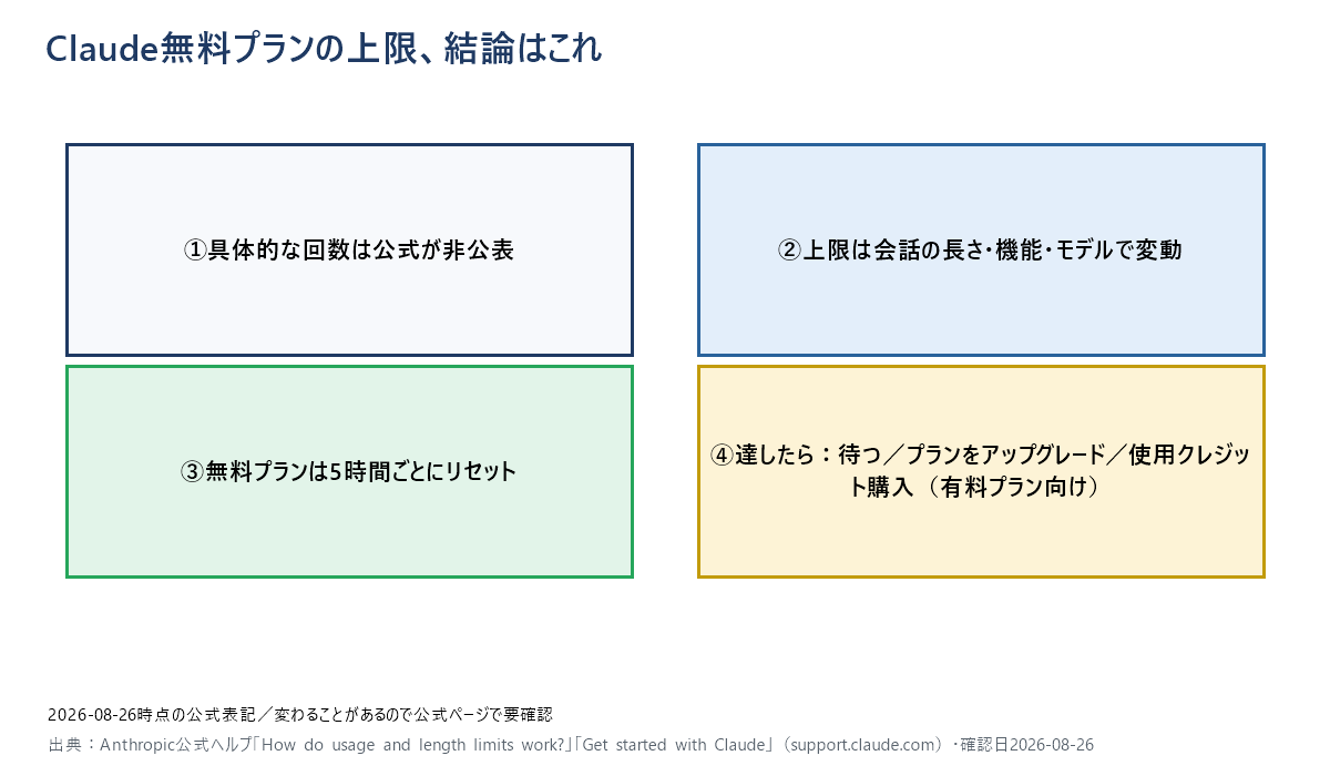 Claude無料プランの上限に関する結論を4点にまとめた図。回数は非公表、上限は会話内容で変動、5時間ごとにリセットの3点と、上限到達時の対処法を示す。
