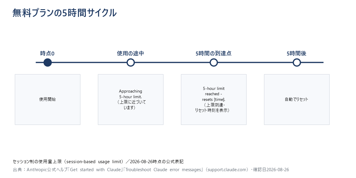Claude無料プランの5時間サイクルを示すタイムライン図。使用開始から上限接近の警告、上限到達とリセット時刻の表示、5時間後の自動リセットまでの流れ。