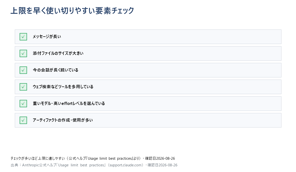 Claude無料プランで使用量の上限に早く達しやすい6つの要素を示すチェックリスト。メッセージの長さ、添付ファイルサイズ、会話の長さ、ツール使用、モデル・effortレベル選択、アーティファクト作成の6項目。