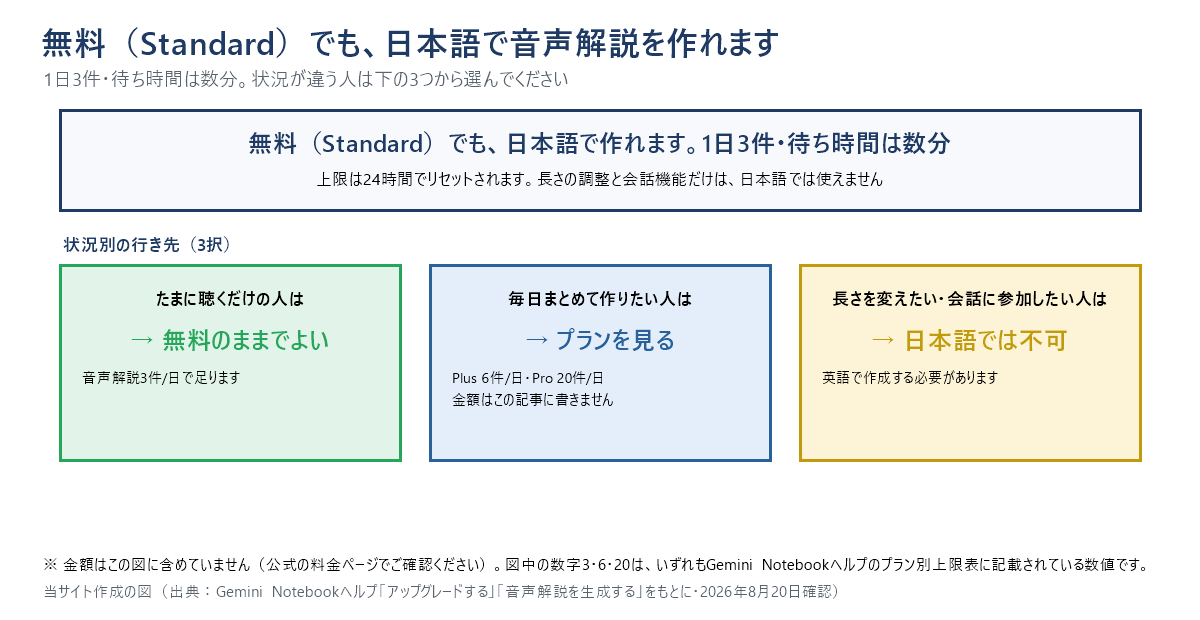 NotebookLM(Gemini Notebook)音声解説の結論を1枚にまとめた図。上部の帯に「無料(Standard)でも、日本語で作れます。1日3件・待ち時間は数分」。下に3つの分岐。1つ目、たまに聴くだけの人は「無料のままでよい(音声解説3件/日)」。2つ目、毎日まとめて作りたい人は「上限が増えるプランを見る(Plus 6件/日・Pro 20件/日)」。3つ目、長さを変えたい・会話に参加したい人は「日本語では不可。英語で作る」。図中の数字3・6・20は、いずれもGemini Notebookヘルプのプラン別上限表に記載されている数値。金額はこの図に含めていない。出典:Gemini Notebookヘルプ「Gemini Notebookをアップグレードする」「Gemini Notebookで音声解説を生成する」・2026年8月20日確認。当サイト作成の図。