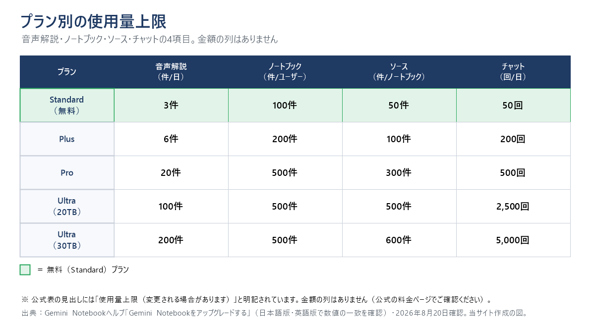 Gemini Notebookのプラン別使用量上限を比較した表形式の図。縦にStandard(無料)・Plus・Pro・Ultra(20TB)・Ultra(30TB)の5プラン、横に音声解説(件/日)・ノートブック(件/ユーザー)・ソース(件/ノートブック)・チャット(回/日)の4項目。数値は、Standard=音声解説3・ノートブック100・ソース50・チャット50。Plus=音声解説6・ノートブック200・ソース100・チャット200。Pro=音声解説20・ノートブック500・ソース300・チャット500。Ultra20TB=音声解説100・ノートブック500・ソース500・チャット2500。Ultra30TB=音声解説200・ノートブック500・ソース600・チャット5000。図の下部に注記「※公式表の見出しは『使用量上限(変更される場合があります)』」。金額の列は無い。出典:Gemini Notebookヘルプ「Gemini Notebookをアップグレードする」(日本語版・英語版の両方で数値の一致を確認)・2026年8月20日確認。当サイト作成の図。