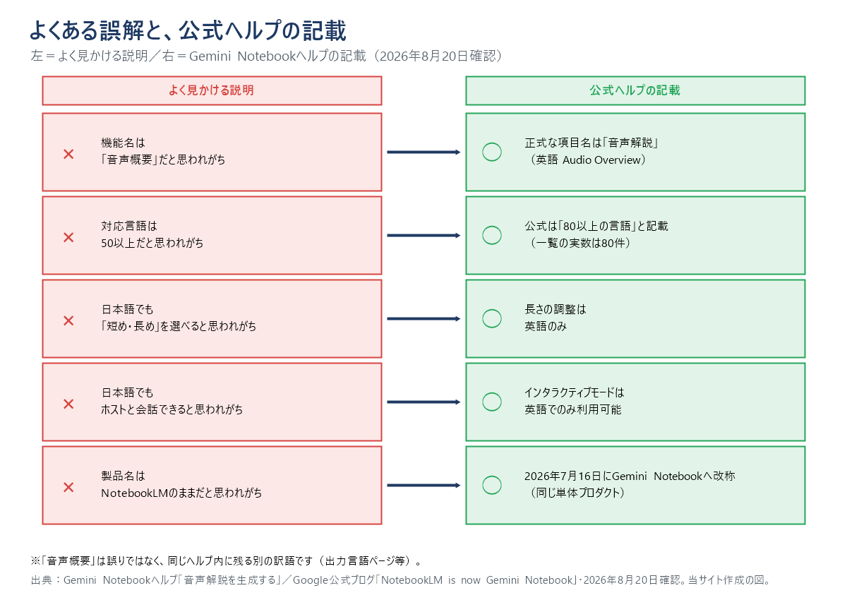 NotebookLM(Gemini Notebook)音声解説についての誤解を訂正する対比図。左列に「よく見かける説明」、右列に「公式ヘルプの記載(2026年8月20日確認)」。1行目、機能名は「音声概要」だと思われがちだが、日本語ヘルプの正式な項目名は「音声解説」(英語Audio Overview)で、「音声概要」は同じヘルプ内に残る別の訳語。2行目、対応言語は50以上だと思われがちだが、公式は「80以上の言語で音声解説を生成できます」と書いており、一覧の実数は80件。3行目、日本語でも「短め・長め」の長さを選べると思われがちだが、長さの調整は英語のみ。4行目、日本語でもホストと会話できると思われがちだが、インタラクティブモードは英語でのみ利用可能。5行目、製品名はNotebookLMのままだと思われがちだが、2026年7月16日にGemini Notebookへ改称された(同じ単体プロダクト)。出典:Gemini Notebookヘルプ「Gemini Notebookで音声解説を生成する」/Google公式ブログ「NotebookLM is now Gemini Notebook」(2026年7月16日)・2026年8月20日確認。当サイト作成の図。