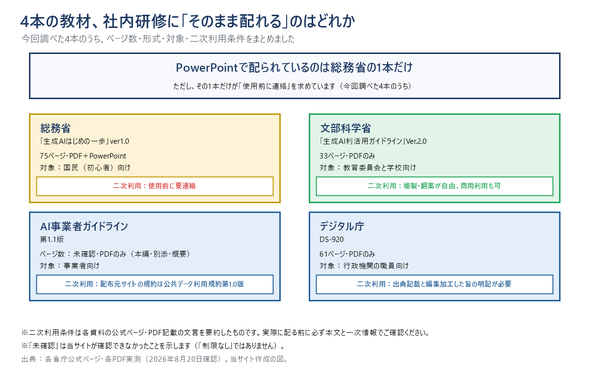 4本の教材の結論図。総務省「生成AIはじめの一歩」ver1.0＝75ページ・PDF＋PowerPoint・国民（初心者）向け・使用前に要連絡。文部科学省「生成AI利活用ガイドライン」Ver.2.0＝33ページ・PDFのみ・教育委員会と学校向け・複製と翻案が自由で商用利用も可。AI事業者ガイドライン第1.1版＝ページ数は未確認・PDFのみ（本編・別添・概要）・事業者向け・配布元サイトの規約は公共データ利用規約第1.0版。デジタル庁DS-920＝61ページ・PDFのみ・行政機関の職員向け・出典記載と編集加工した旨の明記が必要。下部に「PowerPointで配られているのは総務省の1本だけ。ただしその1本だけが事前連絡を求めている」と注記。出典：各省庁公式ページ・各PDF実測（2026年8月20日確認）。