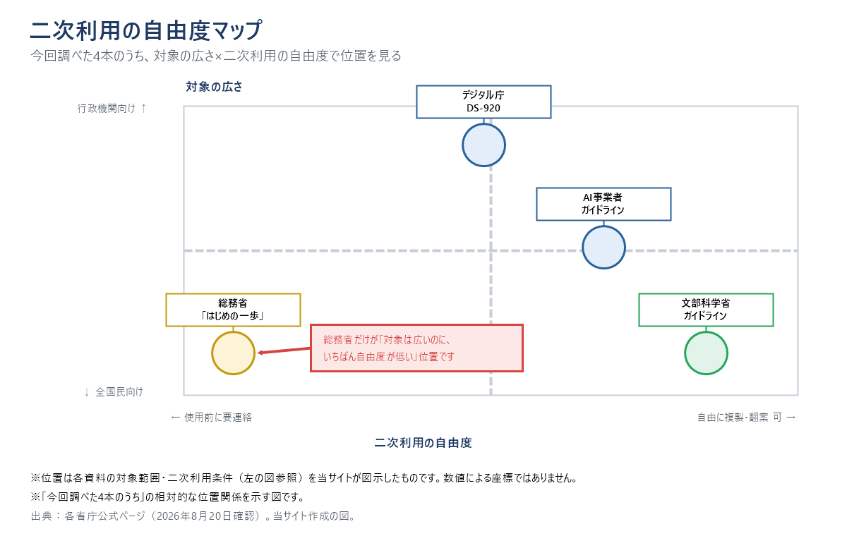 二次利用の自由度マップ。縦軸は対象の広さ（下＝全国民向け、上＝行政機関向け）。横軸は二次利用の自由度（左＝使用前に要連絡、右＝自由に複製・翻案可）。総務省「生成AIはじめの一歩」は下寄り・左寄り（対象は国民全体と広いのに、使用前の連絡が必要）。文部科学省の教材は下寄り・右寄り（教育委員会・学校向けで、複製・翻案・商用利用が自由）。AI事業者ガイドラインは中央寄り・右寄り（事業者向け、配布元サイトの規約に従えば複製可）。デジタル庁DS-920は上寄り・中央（行政機関向け、出典記載と編集加工の明示が条件）。総務省だけが「対象は広いのに、いちばん自由度が低い」左下の位置にあることを矢印で強調。出典：各省庁公式ページ（2026年8月20日確認）。