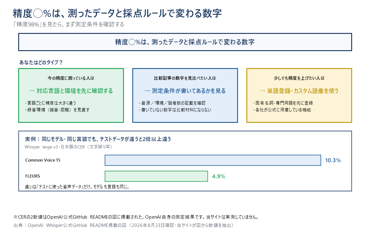 文字起こしの精度についての結論を1枚にまとめた図。上部の帯に「精度◯%は、測ったデータと採点ルールで変わる数字」。下に3つの分岐。1つ目、今の精度に困っている人は「対応言語と環境を先に確認する」。2つ目、比較記事の数字を見比べたい人は「測定条件(音源・環境・話者数)が書いてあるかを見る」。3つ目、少しでも精度を上げたい人は「単語登録・カスタム語彙を使う」。図の下部に、Whisper large-v3の日本語CERの実例として「Common Voice 15=10.3%」「FLEURS=4.9%」を並べ、「同じモデル・同じ言語でも、テストデータが違うだけで2倍以上違う」と注記。出典:OpenAI Whisper公式GitHub README掲載の図(2026年8月23日確認・当サイトが図から数値を抽出)。当サイト作成の図。