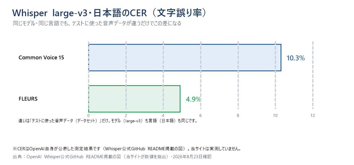 Whisper large-v3の日本語文字誤り率(CER)を、テストデータセットごとに比較した棒グラフ。横軸にCommon Voice 15とFLEURSの2本の棒。Common Voice 15の棒は10.3%、FLEURSの棒は4.9%で、Common Voice 15の棒はFLEURSの棒のおよそ2.1倍の高さ。グラフ下部に「同じモデル・同じ言語でも、テストに使った音声データが違うだけでこの差になる」と注記。出典:OpenAI Whisper公式GitHub README掲載の図(当サイトが数値を抽出)・2026年8月23日確認。当サイト作成の図。