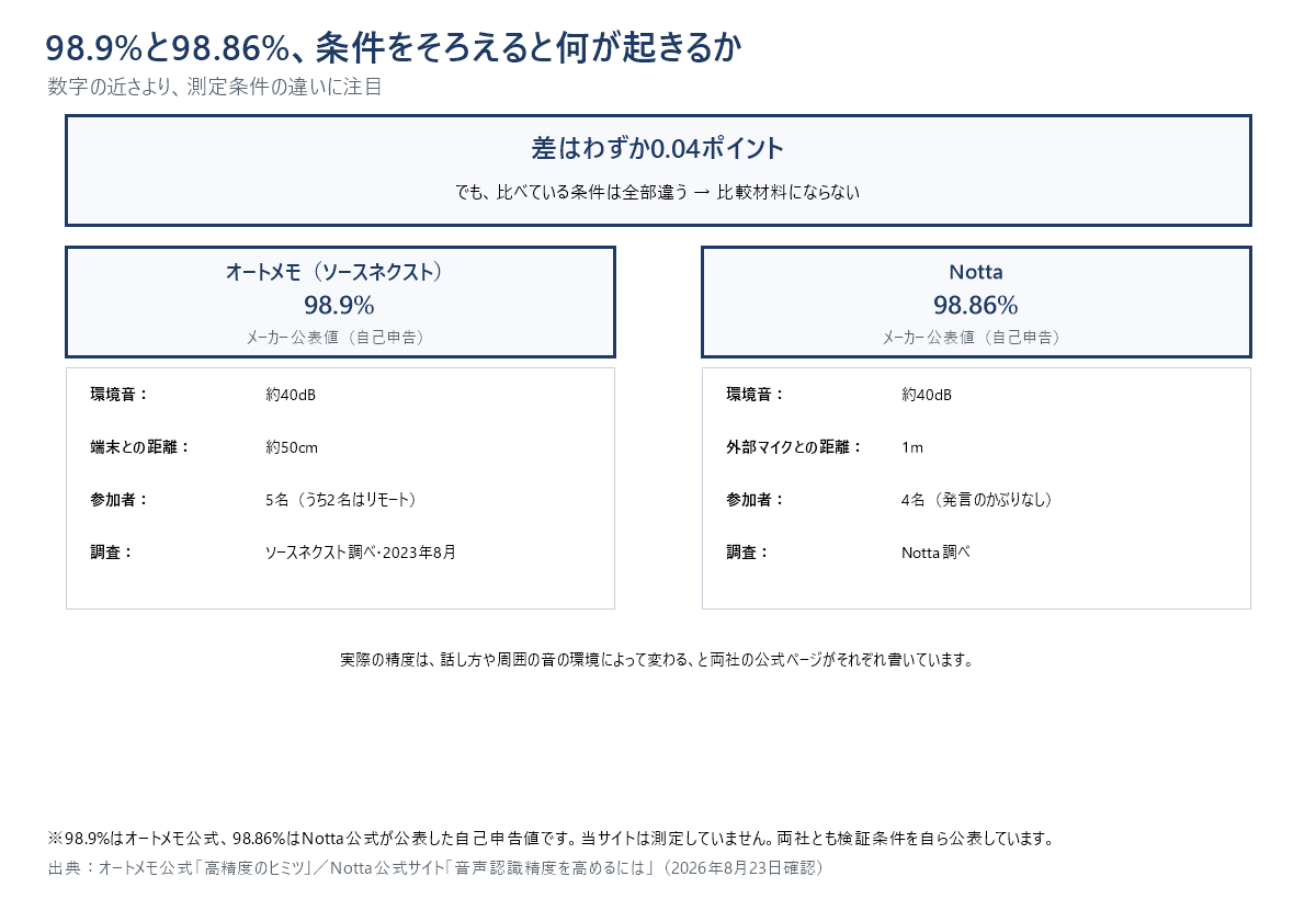 オートメモとNottaの精度検証条件を左右に並べた対比図。左列オートメモ98.9%=環境音約40dB・端末との距離約50cm・参加者5名(うち2名リモート)・ソースネクスト調べ2023年8月。右列Notta98.86%=環境音約40dB・外部マイクとの距離1m・参加者4名・発言のかぶりなし・Notta調べ。最下段に共通の注記として、実際の精度は話し方や音の環境で変わる(両社公式がそれぞれ明記)。図の一番下に「0.04ポイントの差を比べても意味がありません」という一文。出典:オートメモ公式「高精度のヒミツ」/Notta公式サイト・「音声認識精度を高めるには」・2026年8月23日確認。当サイト作成の図。