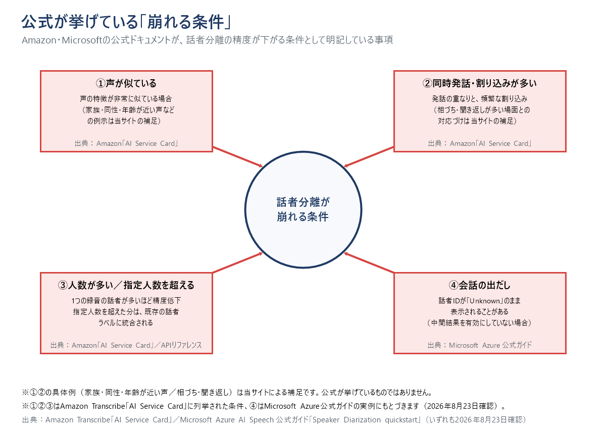 話者分離が崩れる4条件（声が似ている・同時発話や割り込みが多い・人数が多い/指定超過・会話の出だし）を中央の「話者分離」から周囲に配置した図。出典はAmazon Transcribe「AI Service Card」とMicrosoft Azure公式ガイド