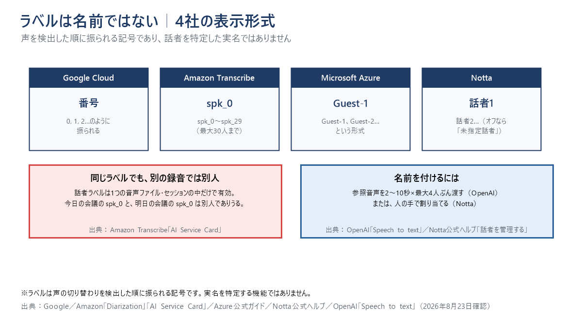 話者ラベルの表示形式をGoogle=番号、Amazon Transcribe=spk_0、Microsoft Azure=Guest-1、Notta=話者1と4社並べて対比した図。下段に「別の録音では同じラベルでも別人」「名前を付けるには参照音声かNottaの手作業が必要」の2点を補足