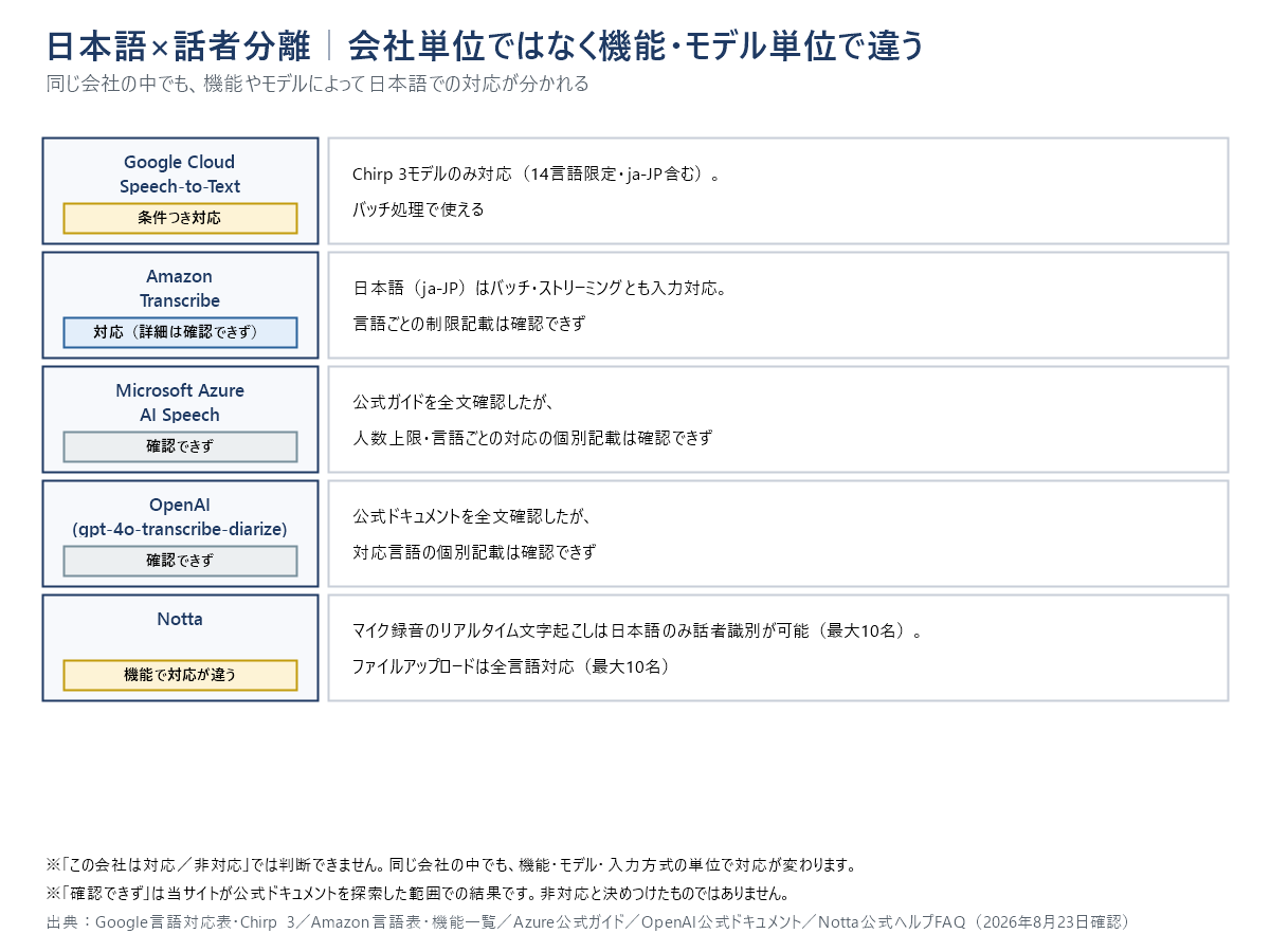 日本語での話者分離対応を5サービス別にまとめた図。Google=Chirp 3モデルのみ条件つき対応、Amazon=対応だが詳細は確認できず、Microsoft AzureとOpenAIは確認できず、Notta=マイク録音のリアルタイム文字起こしは日本語のみ・ファイルアップロードは全言語対応