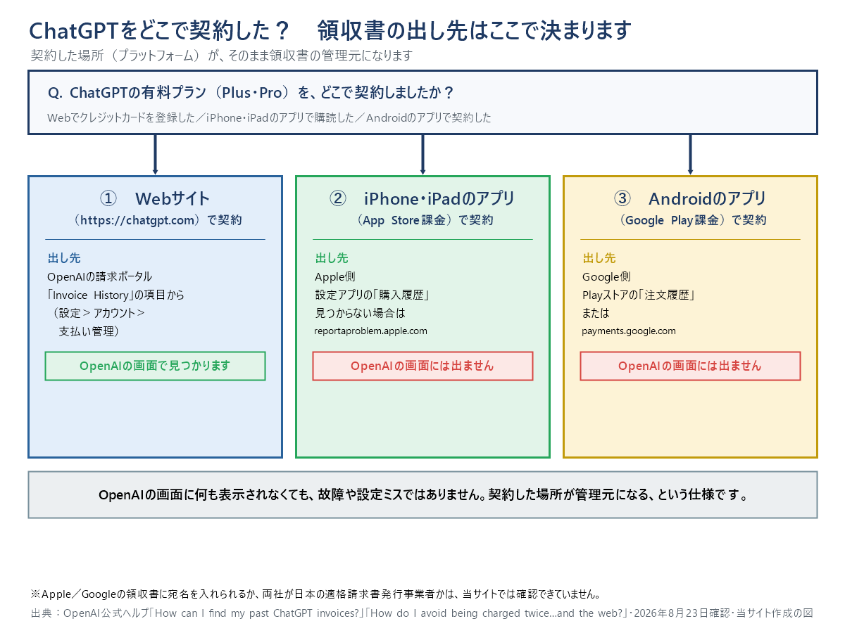 ChatGPTをどこで契約したかで領収書の出し先が変わることを示す分岐図。Webサイト(chatgpt.com)で契約した場合はOpenAIの請求ポータルのInvoice Historyから、iPhone・iPadアプリ(App Store課金)の場合はApple側の設定アプリの購入履歴またはreportaproblem.apple.comから、Androidアプリ(Google Play課金)の場合はGoogle側のPlayストア注文履歴またはpayments.google.comから、それぞれ領収書を確認する。OpenAIの画面に出てこないのは故障ではなく仕様である旨を注記