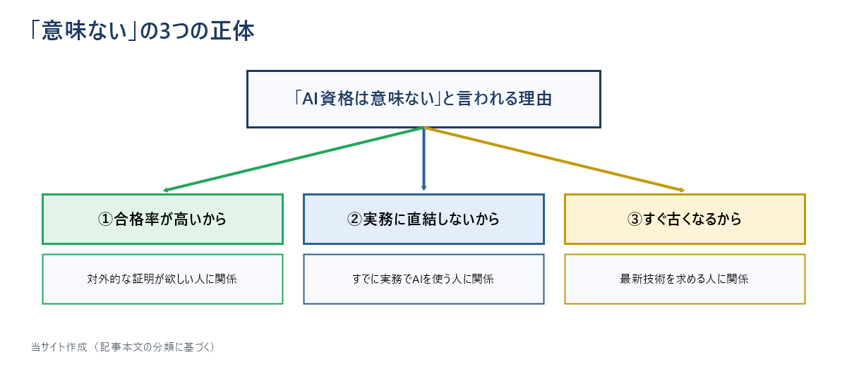AI資格が「意味ない」と言われる理由を3つに分岐させた図。合格率が高いから・実務に直結しないから・すぐ古くなるから、それぞれ関係する読者のタイプを添えている