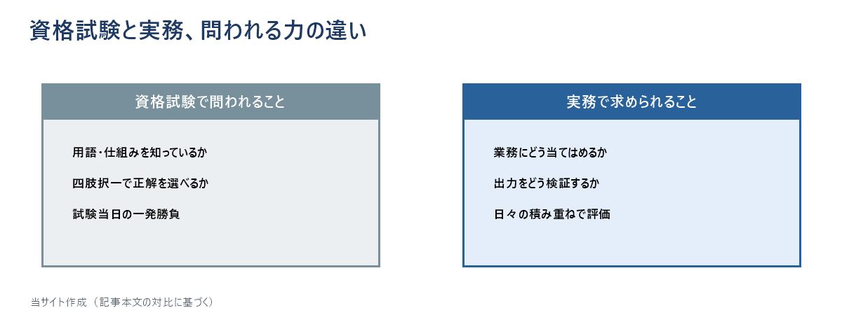 資格試験で問われることと実務で求められることを2列で対比した図。資格試験は用語や仕組みの理解、実務は業務への応用力や検証力が問われることを示している