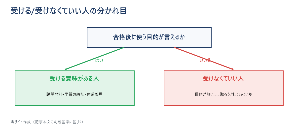 AI資格を受ける意味があるかどうかを、合格後に使う目的が言えるかどうかで2つに分岐させた図。目的が言える人は受ける意味があり、言えない人は受けなくていいことを示している