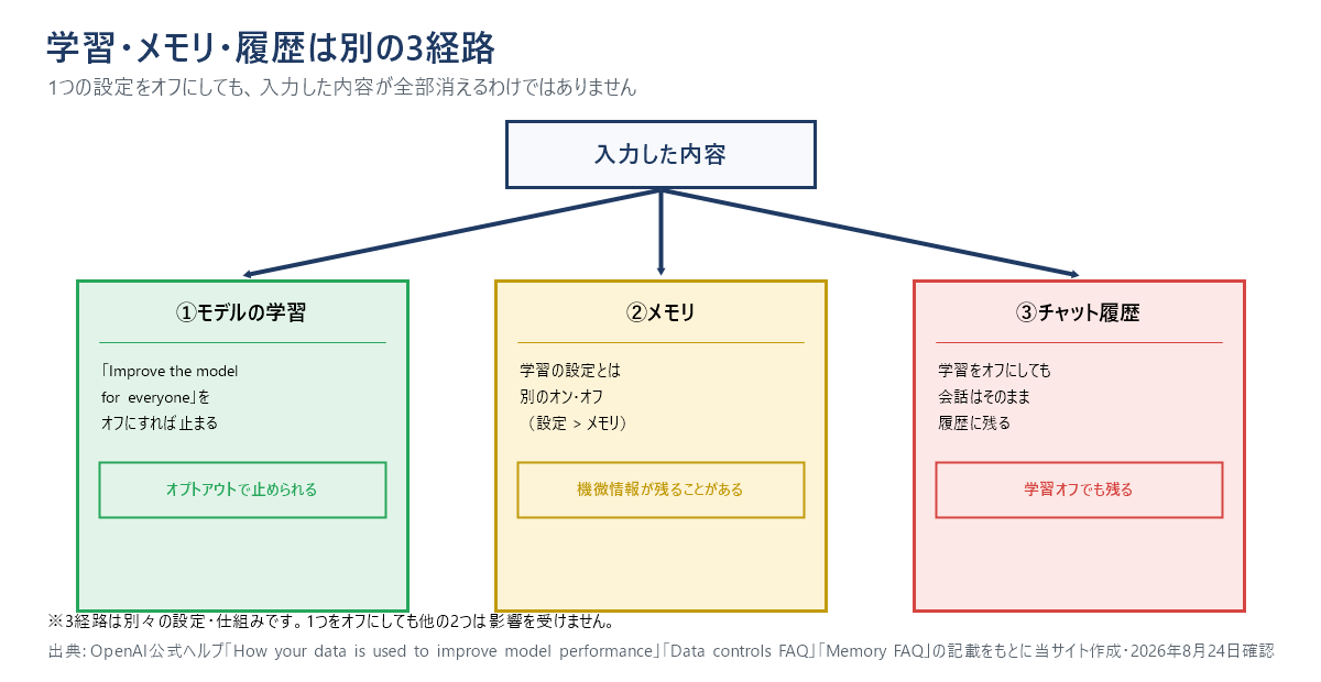 個人向けChatGPTの入力内容が学習・メモリ・履歴の3つの別経路に分かれることを示す図解