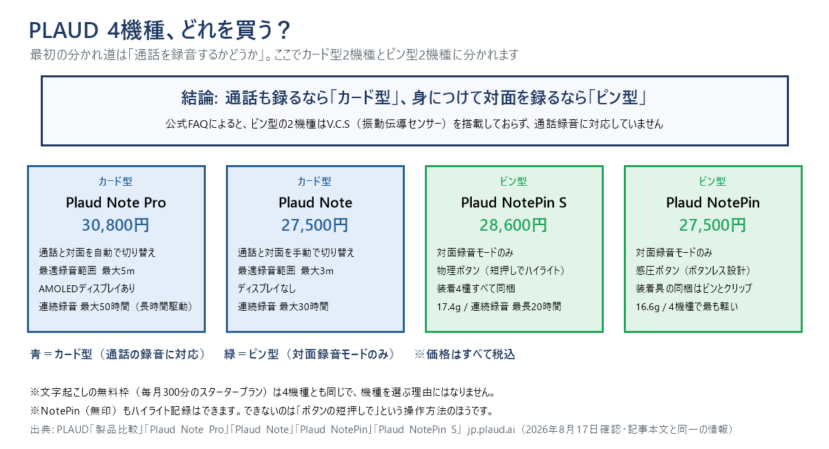 PLAUD 4機種の結論を1枚にまとめた図。通話も録るならカード型のNote Pro(30,800円)かNote(27,500円)、身につけて対面を録るならピン型のNotePin S(28,600円)かNotePin(27,500円)に分かれる