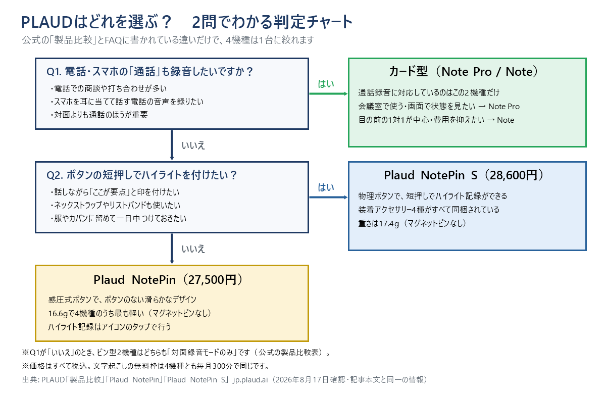 PLAUDの機種を2問で選ぶ判定チャート。Q1で通話も録音したいかを聞き、はいならカード型のNote ProかNote。いいえならQ2でボタンの短押しでハイライトを付けたいかを聞き、はいならNotePin S、いいえならNotePin