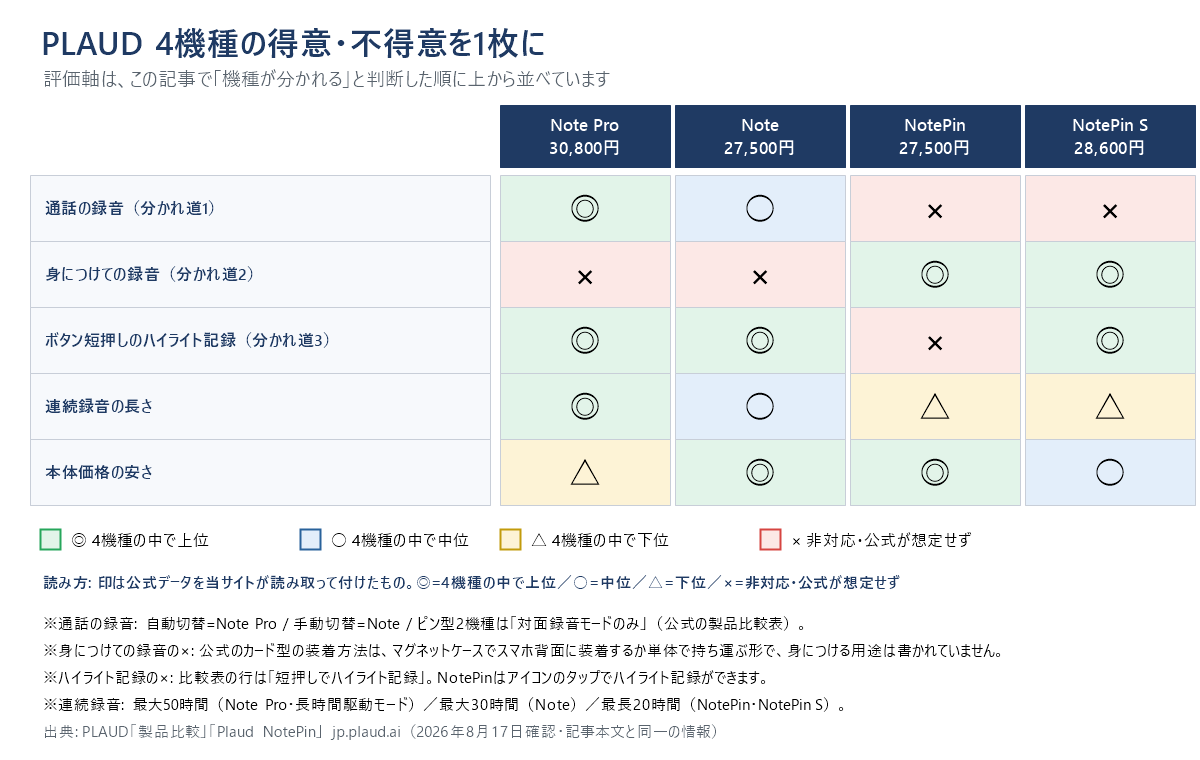 PLAUD 4機種の得意不得意を◎○△×で示した比較マップ。通話の録音はNote Proが◎でNoteが○、NotePinとNotePin Sは×。身につけての録音はピン型2機種が◎でカード型2機種は×。ボタン短押しのハイライト記録はNotePinのみ×。連続録音の長さはNote Proが◎。本体価格の安さはNoteとNotePinが◎