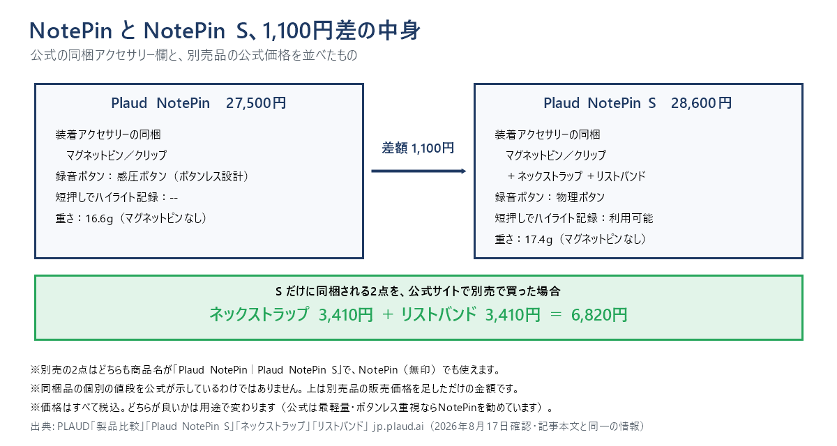 NotePinとNotePin Sの1,100円差の中身を並べた図。NotePinの同梱はマグネットピンとクリップで感圧ボタン16.6g、NotePin Sはそれにネックストラップとリストバンドが加わり物理ボタン17.4g。別売で買うと2点で6,820円
