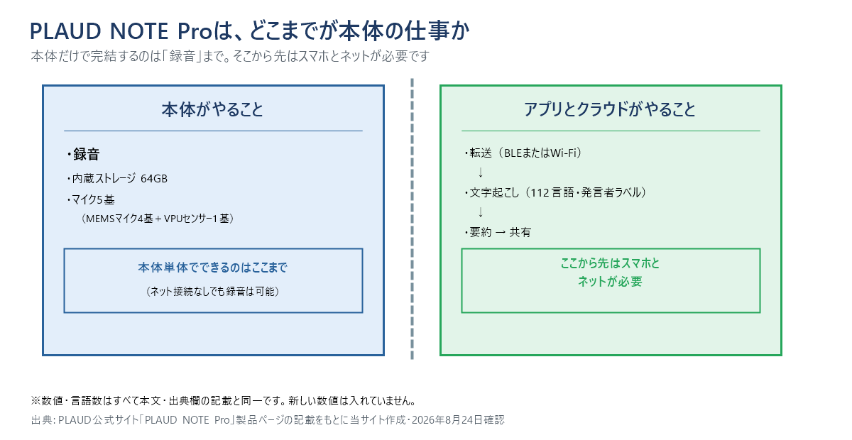 PLAUD NOTE Proの本体が担当する録音と、アプリ・クラウドが担当する文字起こし・要約の境界を示した図