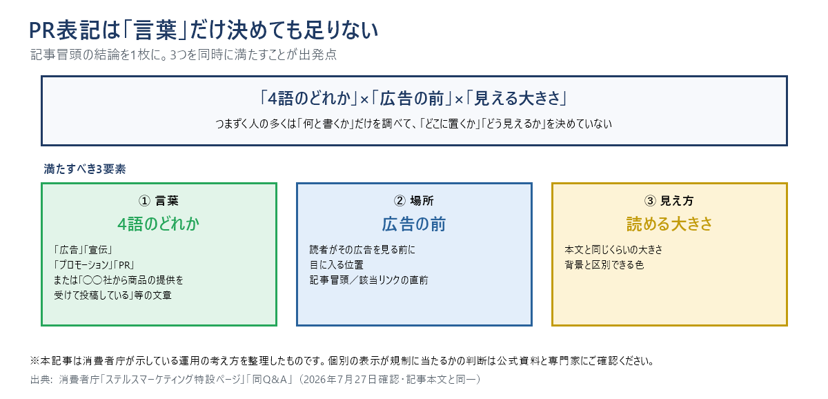 PR表記が満たすべき3要素の図。言葉は「広告」「宣伝」「プロモーション」「PR」の4語のどれか、場所は読者が広告を見る前に目に入る位置、見え方は本文と同じくらいの大きさで背景と区別できる色。