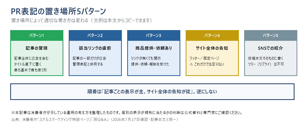 PR表記の置き場所5パターンの図。記事の冒頭、該当リンクの直前、商品提供や依頼を受けた場合、サイト全体の告知、SNSでの紹介。サイト全体の告知だけでは足りない。