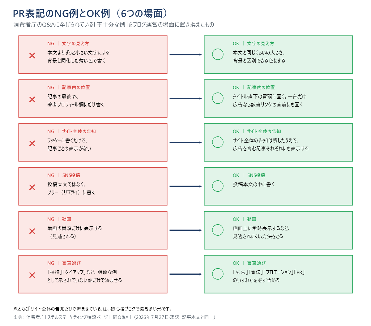 PR表記のNG例とOK例を6つの場面で対比した図。文字の見え方、記事内の位置、サイト全体の告知、SNS投稿、動画、言葉選びの6場面それぞれで、気付かれにくい書き方と改善の方向を示している。