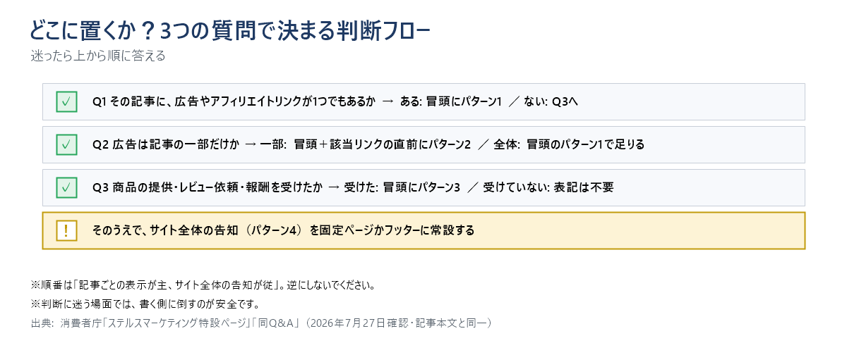 PR表記をどこに置くかを決める3つの質問のチェックリスト図。広告リンクがあるか、記事の一部だけが広告か、商品提供や報酬を受けたか。加えてサイト全体の告知を固定ページかフッターに常設する。