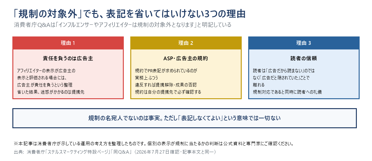 規制の対象外でもPR表記を省いてはいけない3つの理由の図。理由1は責任を負うのが広告主になること、理由2はASPや広告主の規約で義務づけられているのが実務上ふつうであること、理由3は読者の信頼。