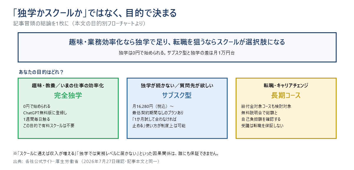 生成AIの学び方を目的別に整理した結論の図。趣味や仕事の効率化なら完全独学で0円、独学が続かないならサブスク型で月16,280円税込から、転職・キャリアチェンジなら長期コースが検討対象。