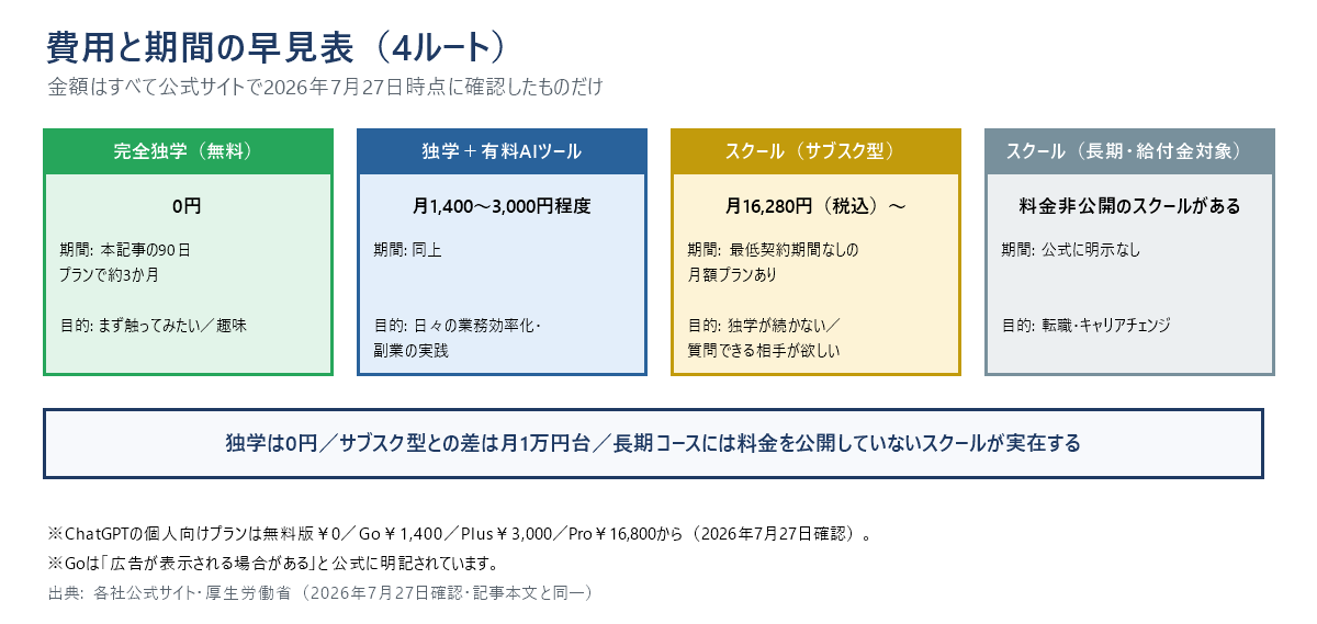 学び方4ルートの費用と期間の早見表の図。完全独学は0円で約3か月、独学と有料AIツールは月1,400〜3,000円程度、スクールのサブスク型は月16,280円税込から、長期・給付金対象コースは料金非公開のスクールがある。