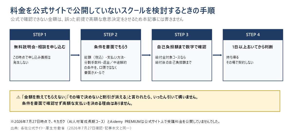 料金を公式サイトで公開していないスクールを検討するときの4ステップの図。無料説明会・相談を申し込む、総額や解約条件を書面でもらう、給付後の自己負担額まで数字で確認する、1日以上おいてから判断する。