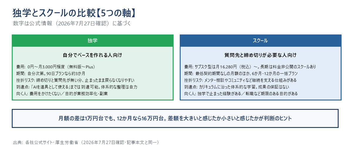 独学とスクールを費用・期間・挫折リスク・到達点・向く人の5つの軸で比較した図。独学は0円から月3,000円程度、スクールのサブスク型は月16,280円税込から。到達点はどちらも成果の保証はない。