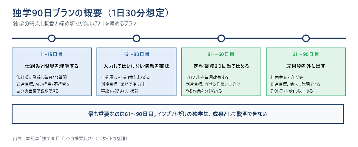 独学90日プランのタイムライン図。1〜15日目は仕組みと限界の理解、16〜30日目は入力してはいけない情報の確認、31〜60日目は定型業務3つへの適用、61〜90日目は成果物を外に出す。1日30分想定。