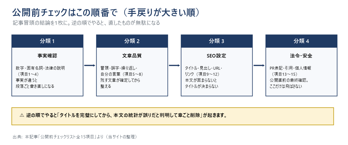 公開前チェックを行う順番の図。分類1の事実確認、分類2の文章品質、分類3のSEO設定、分類4の法令・安全の順で、手戻りが大きい順に並んでいる。逆の順でやると直したものが無駄になる。