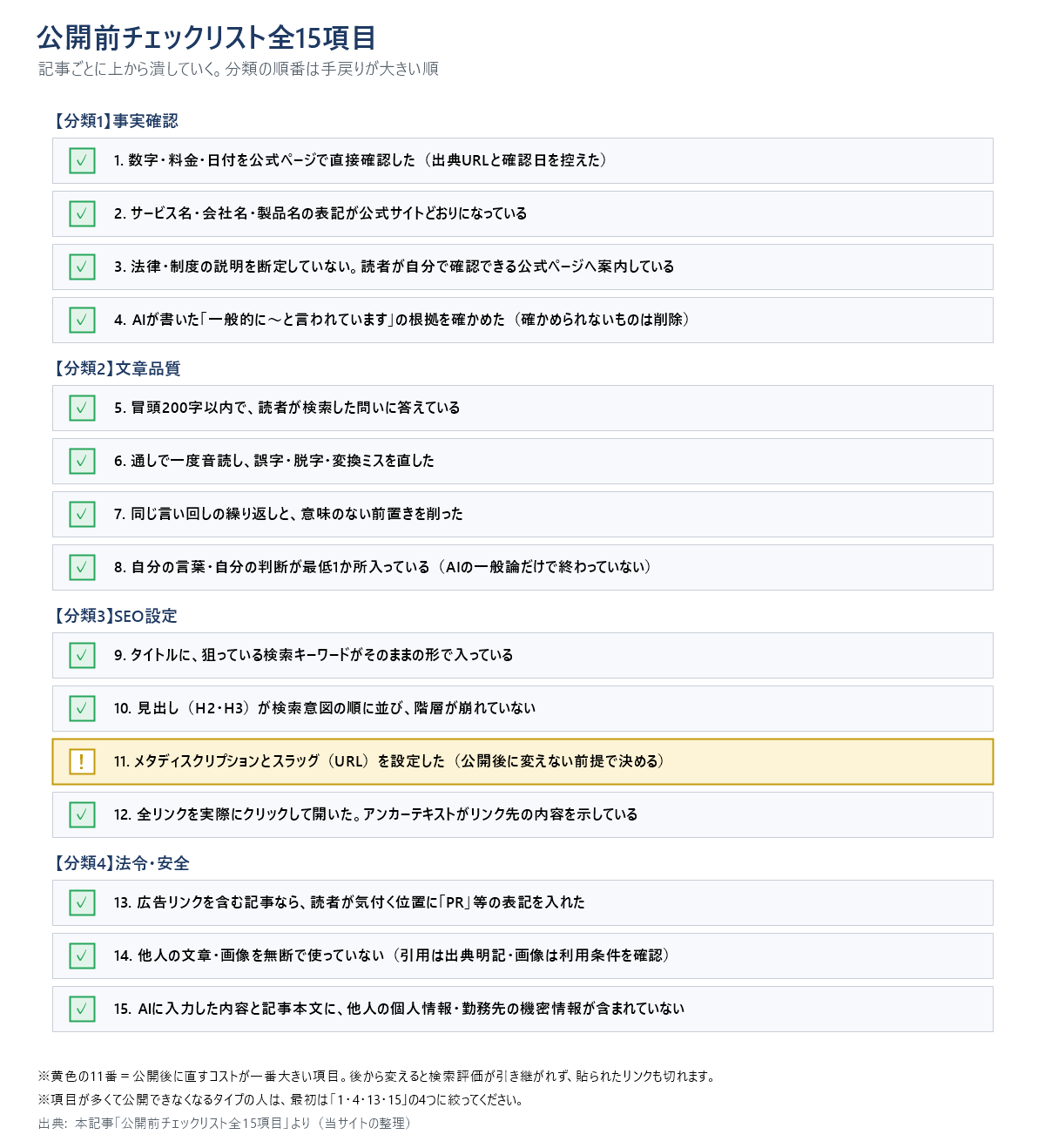 公開前チェックリスト全15項目を4分類に分けた一覧図。分類1事実確認が項目1〜4、分類2文章品質が項目5〜8、分類3SEO設定が項目9〜12、分類4法令・安全が項目13〜15。11番のURL設定は公開後に直すコストが一番大きい。