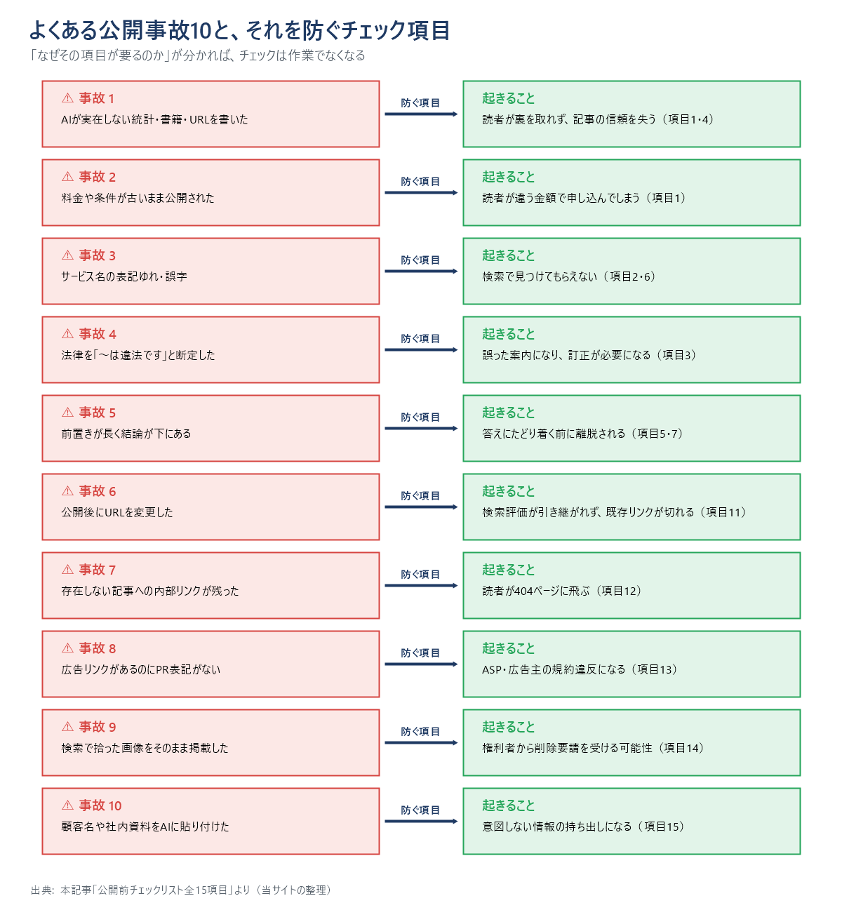 よくある公開事故10件と、それぞれで起きること・防ぐチェック項目の対応図。実在しない統計、古い料金、表記ゆれ、法律の断定、前置きの長さ、URL変更、リンク切れ、PR表記なし、画像の無断掲載、機密情報の入力の10件。