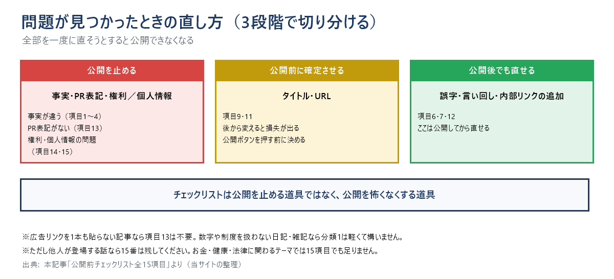 問題が見つかったときの直し方を3段階に切り分けた図。公開を止めるのは事実の誤りとPR表記と権利・個人情報、公開前に確定させるのはタイトルとURL、公開後でも直せるのは誤字と言い回しと内部リンクの追加。