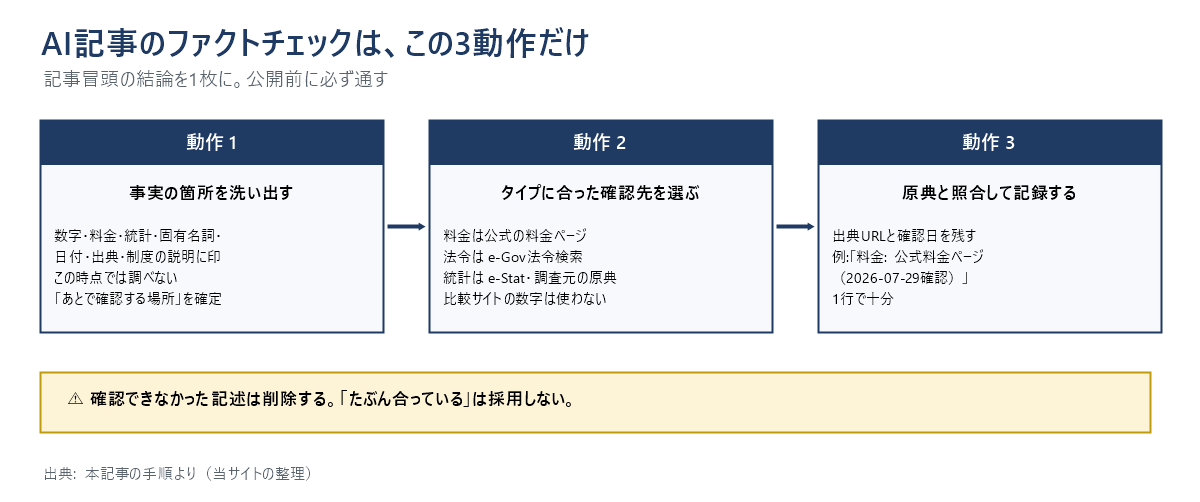 AI記事のファクトチェックの3動作を示した図。動作1は事実の箇所を洗い出して印をつける、動作2は情報のタイプに合った確認先を選ぶ、動作3は原典と照合して出典URLと確認日を記録する。確認できなかった記述は削除する。
