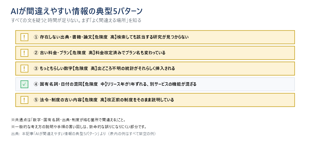 AIが間違えやすい情報の典型5パターンのチェックリスト図。存在しない出典、古い料金・プラン、もっともらしい数字、固有名詞や日付の混同、法令・制度の古い内容の5つ。危険度が高いのは固有名詞の混同を除く4つ。