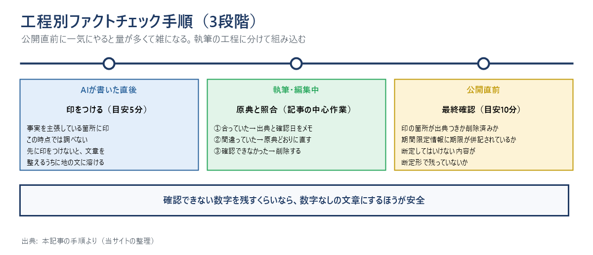 ファクトチェックを執筆工程の3段階に分けたタイムライン図。AIが書いた直後に印をつける5分、執筆・編集中に原典と照合、公開直前に最終確認10分。確認できなかった記述は削除する。
