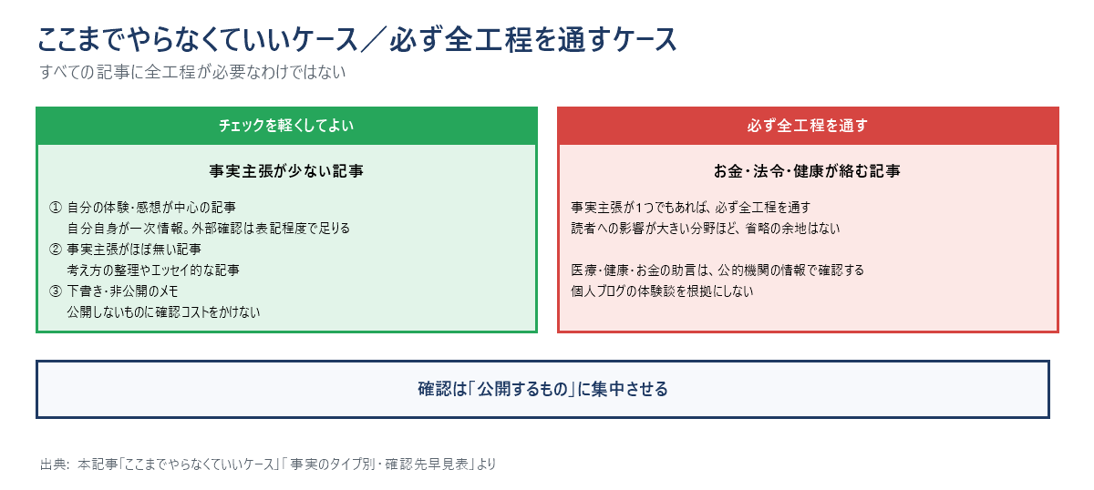ファクトチェックを軽くしてよいケースと必ず全工程を通すケースを対比した図。体験中心の記事・事実主張がほぼない記事・非公開のメモは軽くしてよく、お金・法令・健康が絡む記事は事実主張が1つでもあれば全工程を通す。
