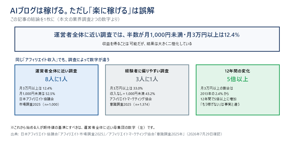 AIブログの収益の結論を1枚にまとめた図。運営者全体に近い調査では月3万円以上が12.4%で約8人に1人、経験者に偏りやすい調査では33.0%で約3人に1人。月3万円以上の割合は2013年の2.4%から12年間で5倍以上に増えている。