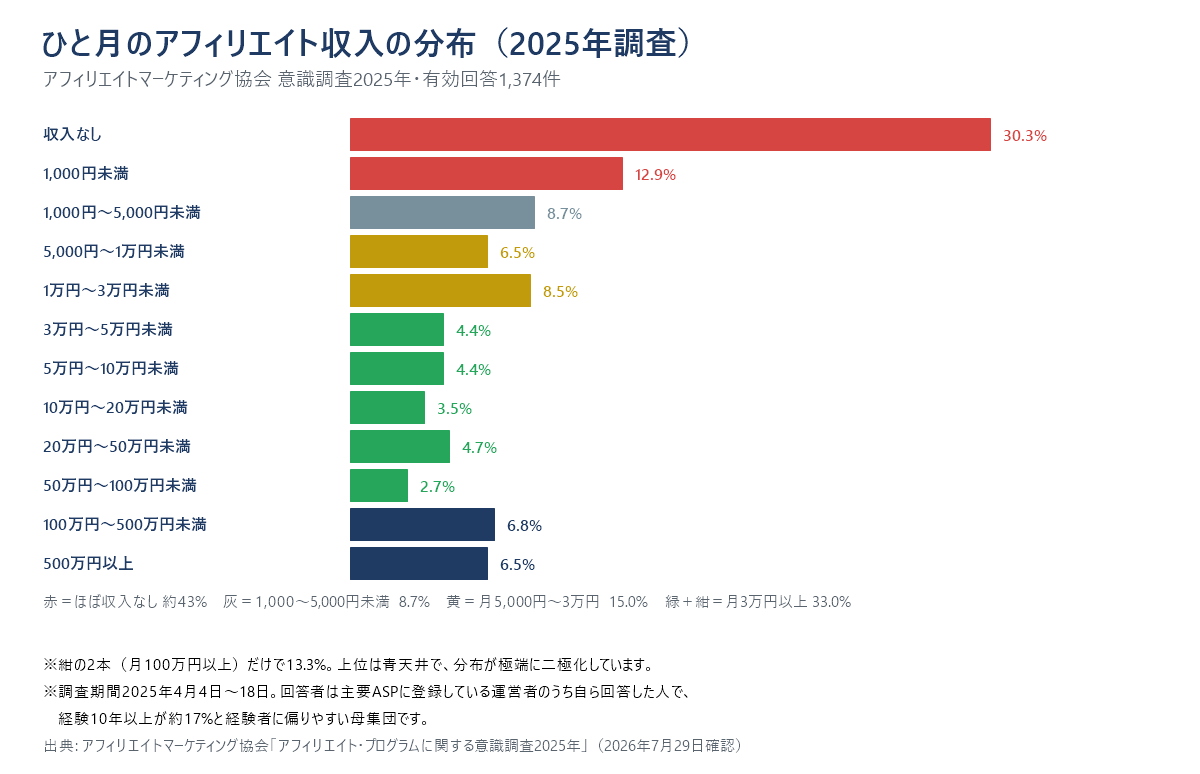 ひと月のアフィリエイト収入の分布を12段階の横棒グラフにした図。収入なしが30.3%で最多、1,000円未満が12.9%、月3万円以上の合計が33.0%、月100万円以上が合計13.3%。