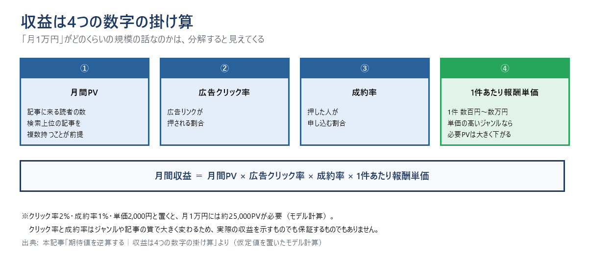 ブログ収益を4つの数字の掛け算に分解した図。月間収益は月間PV×広告クリック率×成約率×1件あたり報酬単価で決まる。単価の高いジャンルなら必要PVは大きく下がる。