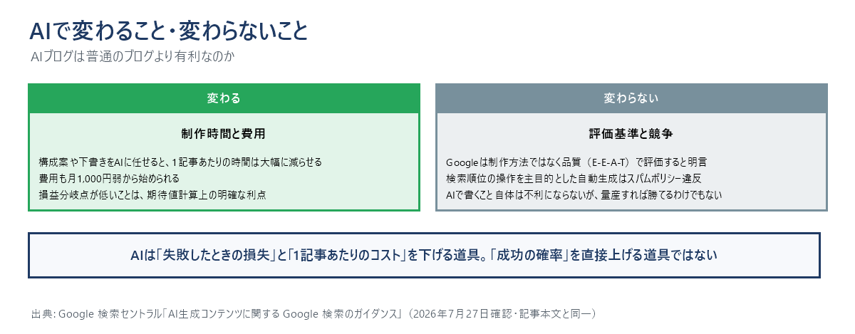 AIで変わること・変わらないことを対比した図。変わるのは制作時間と費用で損益分岐点が下がる。変わらないのは評価基準と競争で、Googleは制作方法ではなく品質で評価すると明言している。