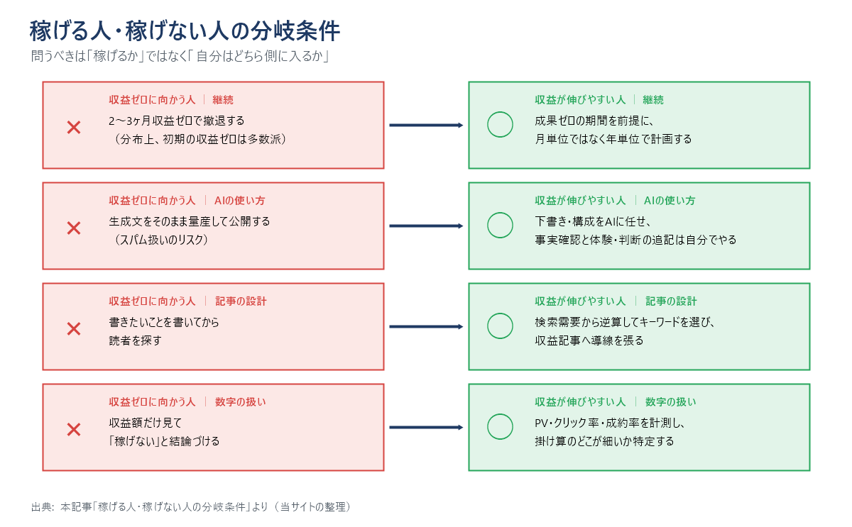 稼げる人と稼げない人の分岐条件を継続・AIの使い方・記事の設計・数字の扱いの4観点で対比した図。年単位で計画するか2〜3ヶ月で撤退するか、事実確認と体験の追記を自分でやるか生成文をそのまま量産するかなど。